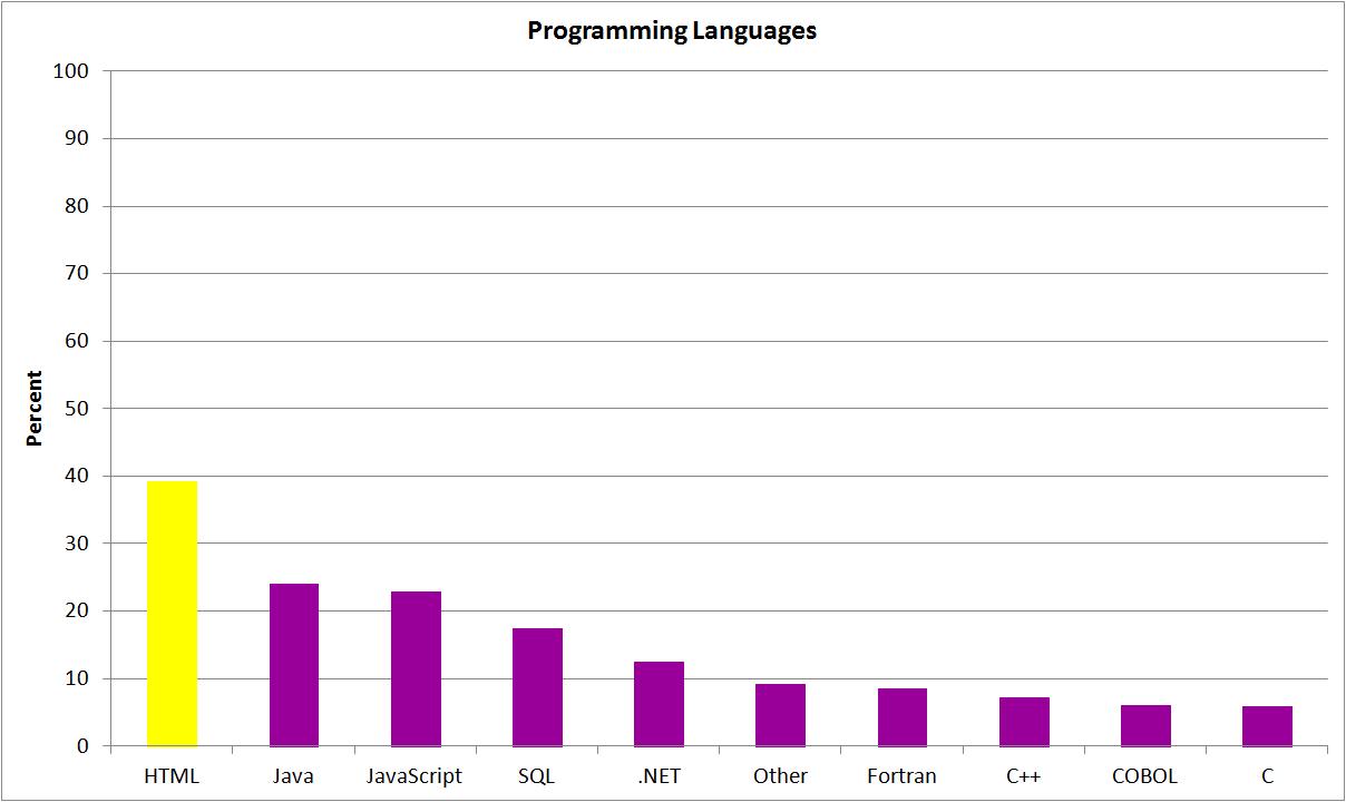 Programming Lang