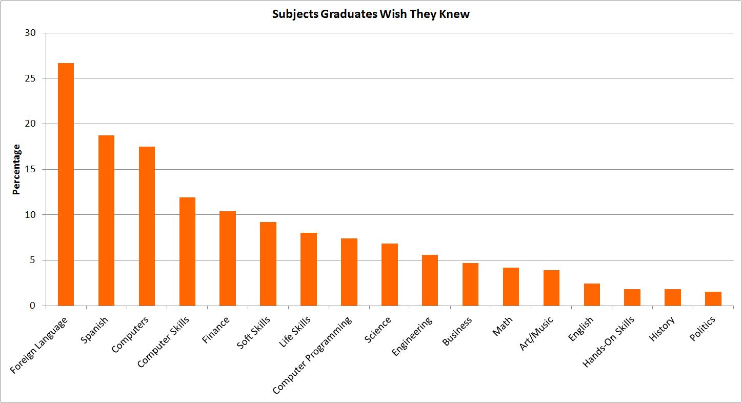 Subjects Grads Wish they Knew